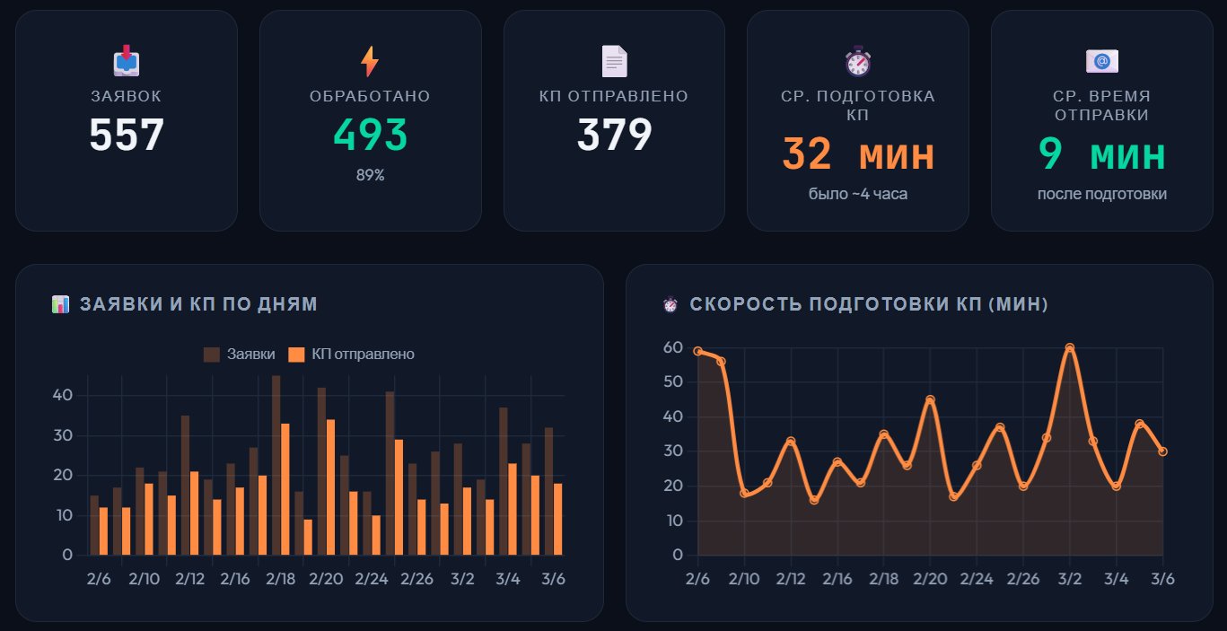 Дашборд обработки заявок — реальные данные