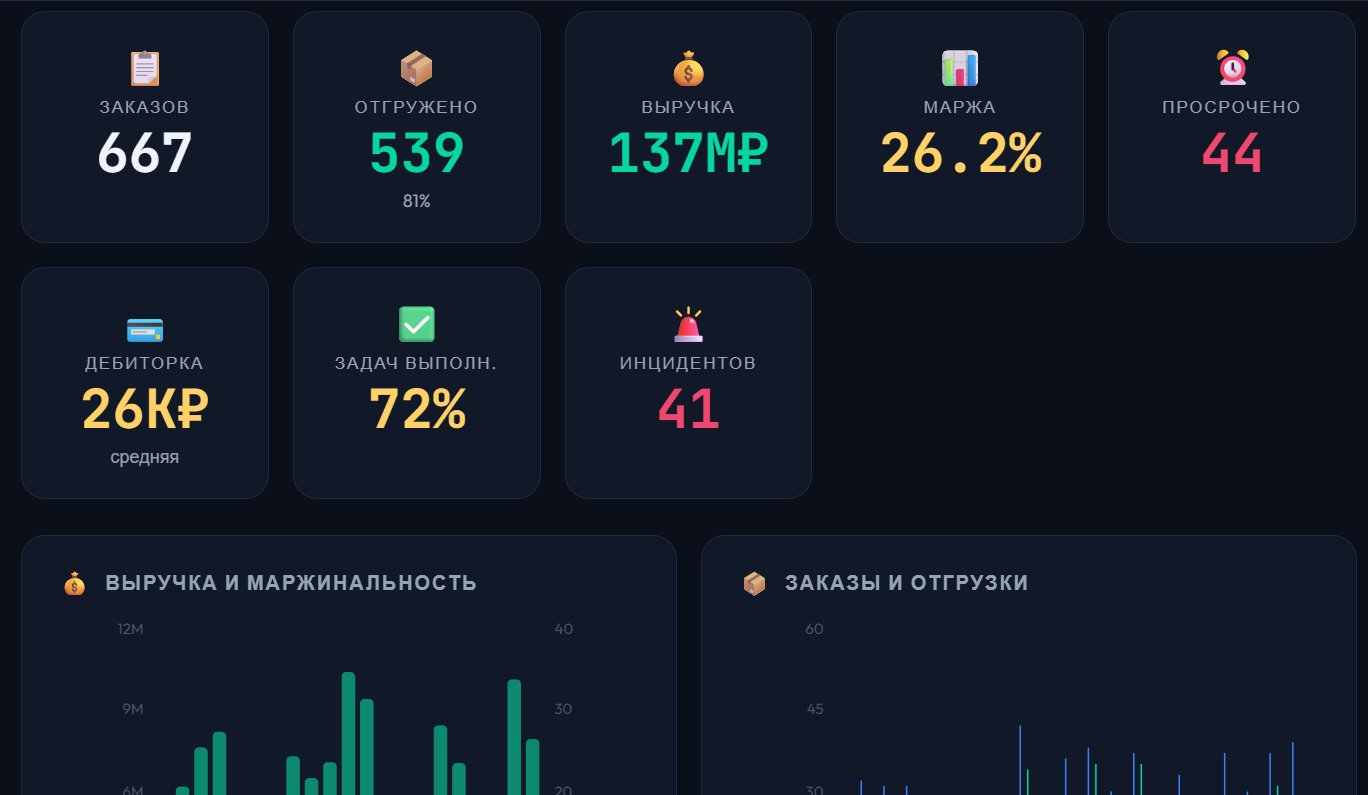 Операционный дашборд — реальные данные